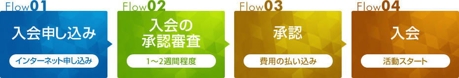 申し込み~入会までのながれ